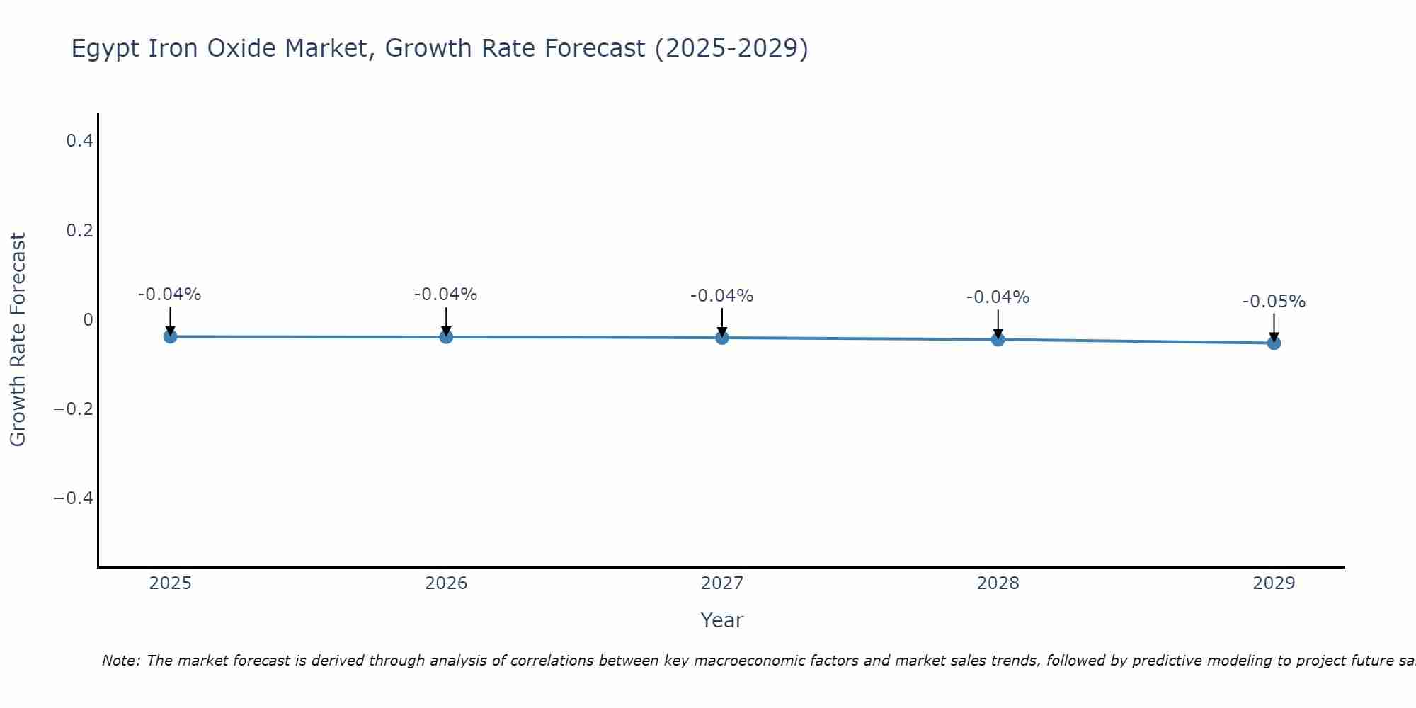 Egypt Iron Oxide Market Growth Rate