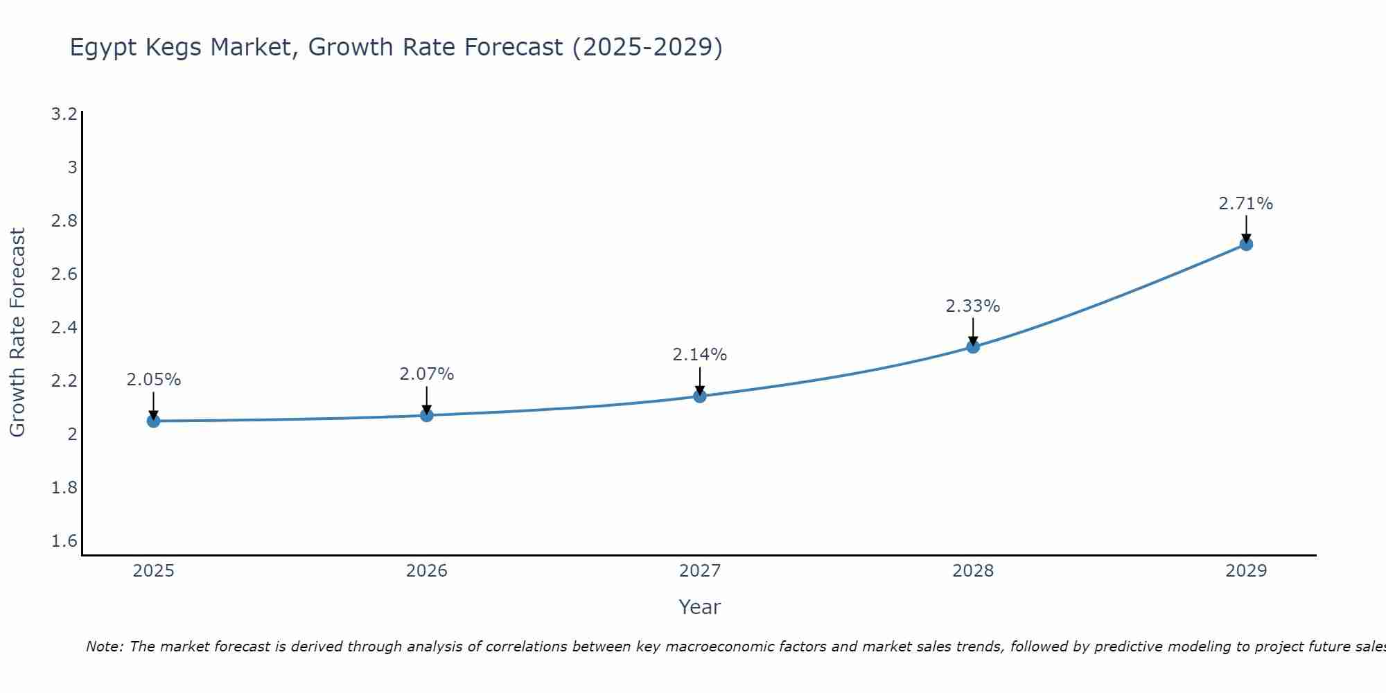 Egypt Kegs Market Growth Rate