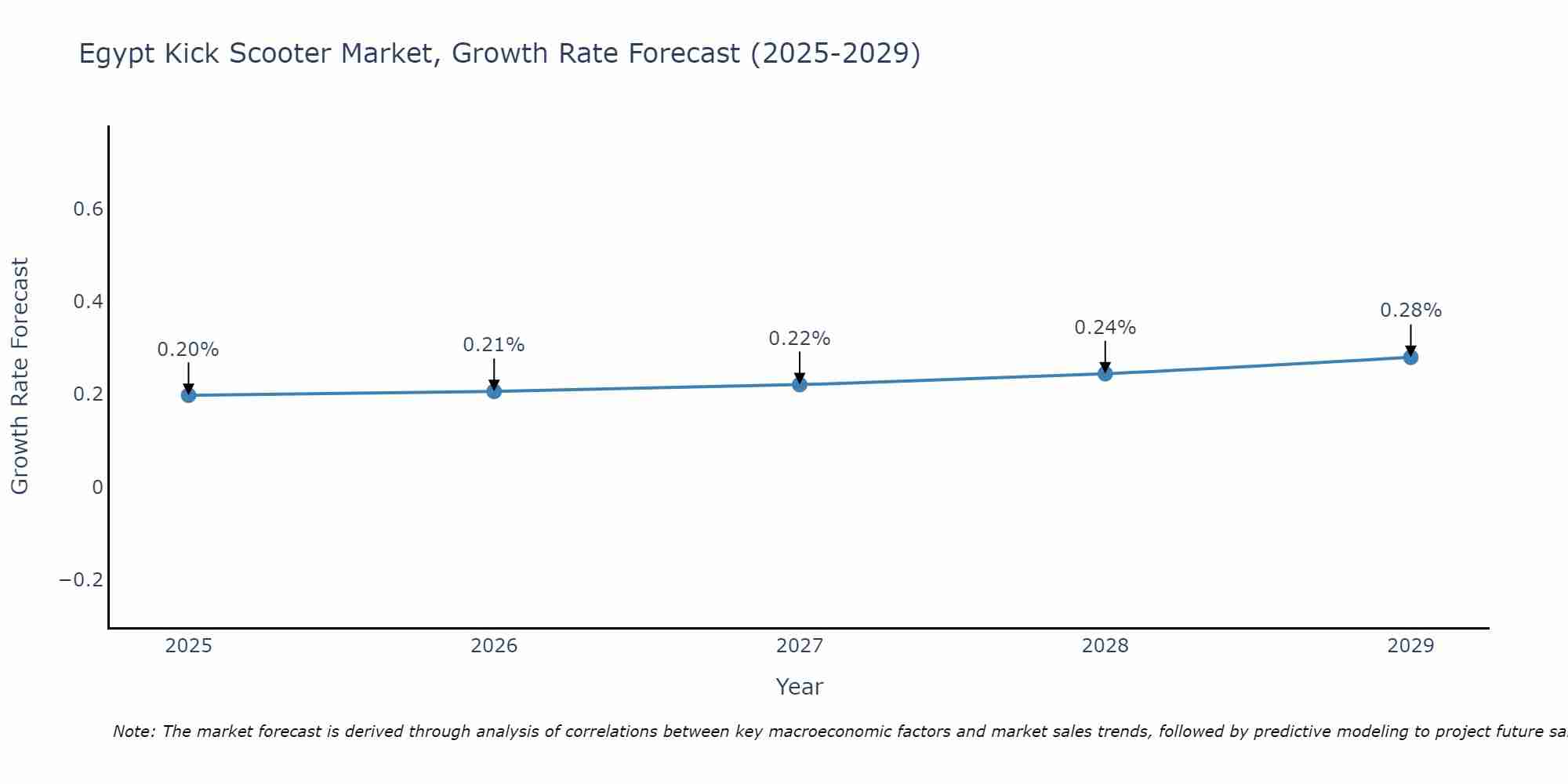 Egypt Kick Scooter Market Growth Rate