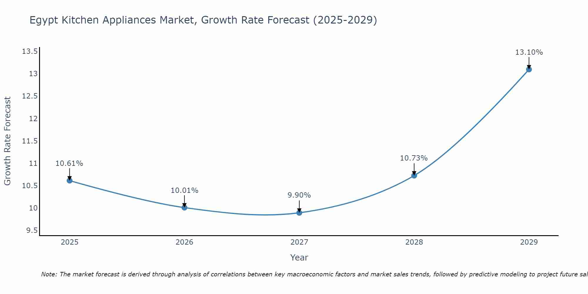Egypt Kitchen Appliances Market Growth Rate