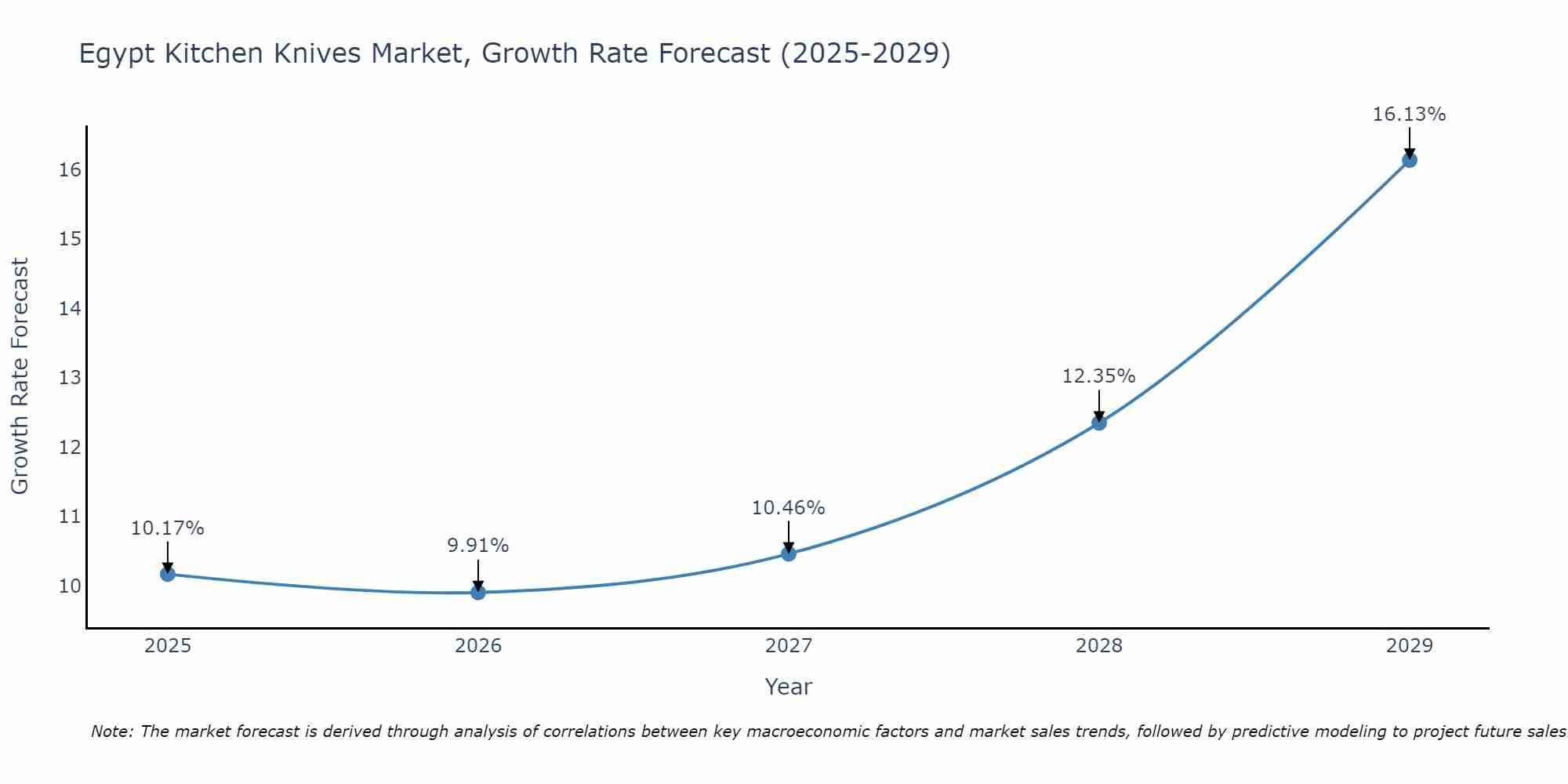 Egypt Kitchen Knives Market Growth Rate