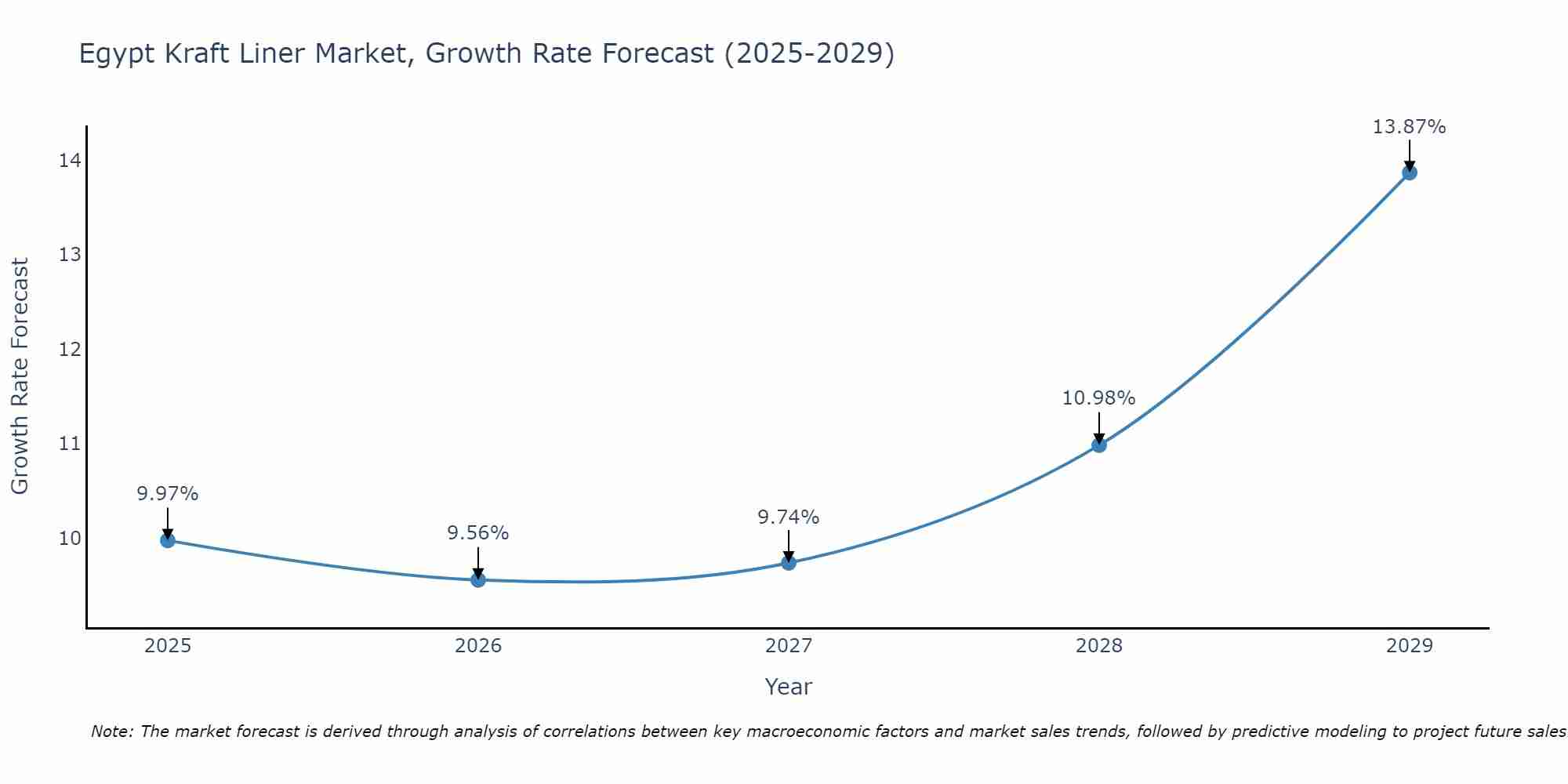 Egypt Kraft Liner Market Size Growth Rate