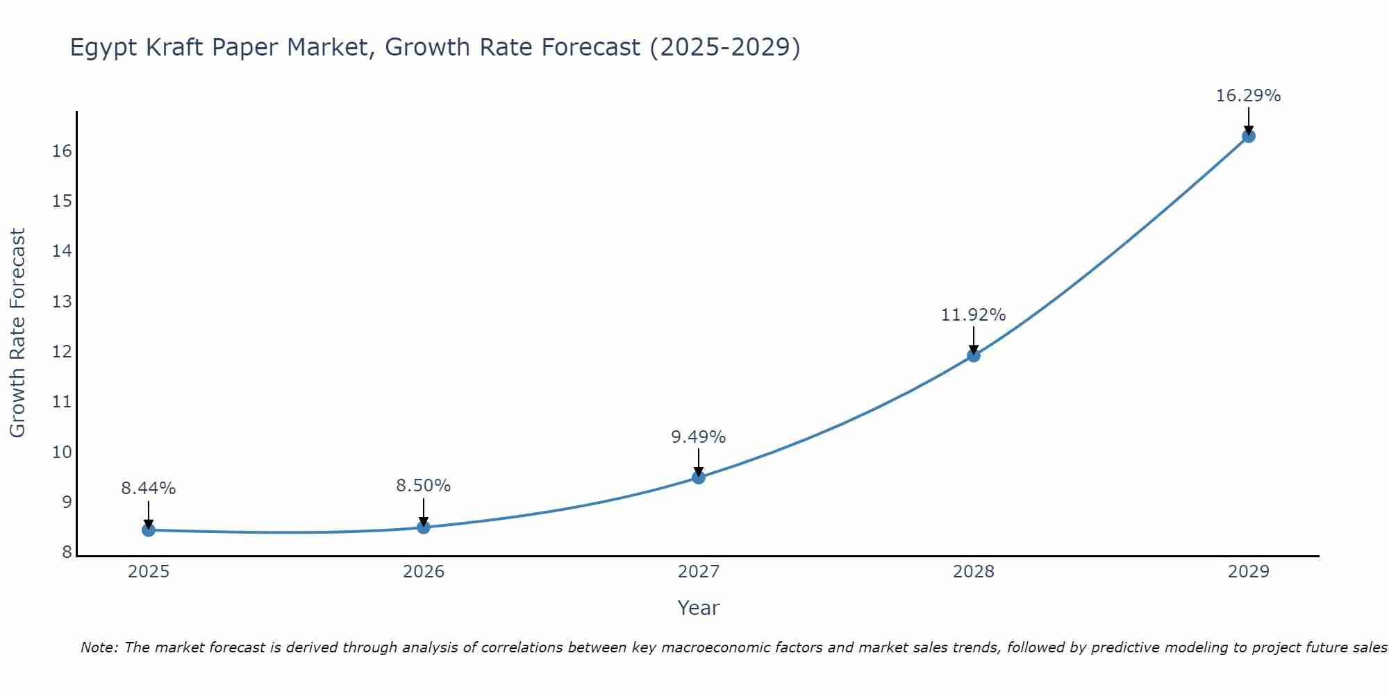 Egypt Kraft Paper Market Growth Rate