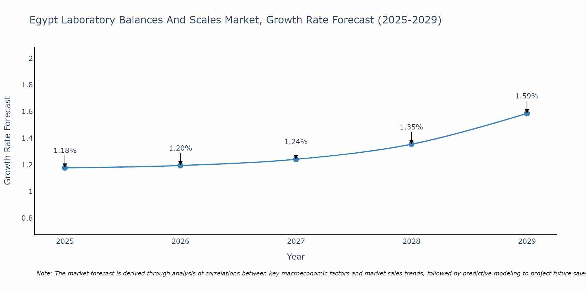 Egypt Laboratory Balances And Scales Market Growth Rate