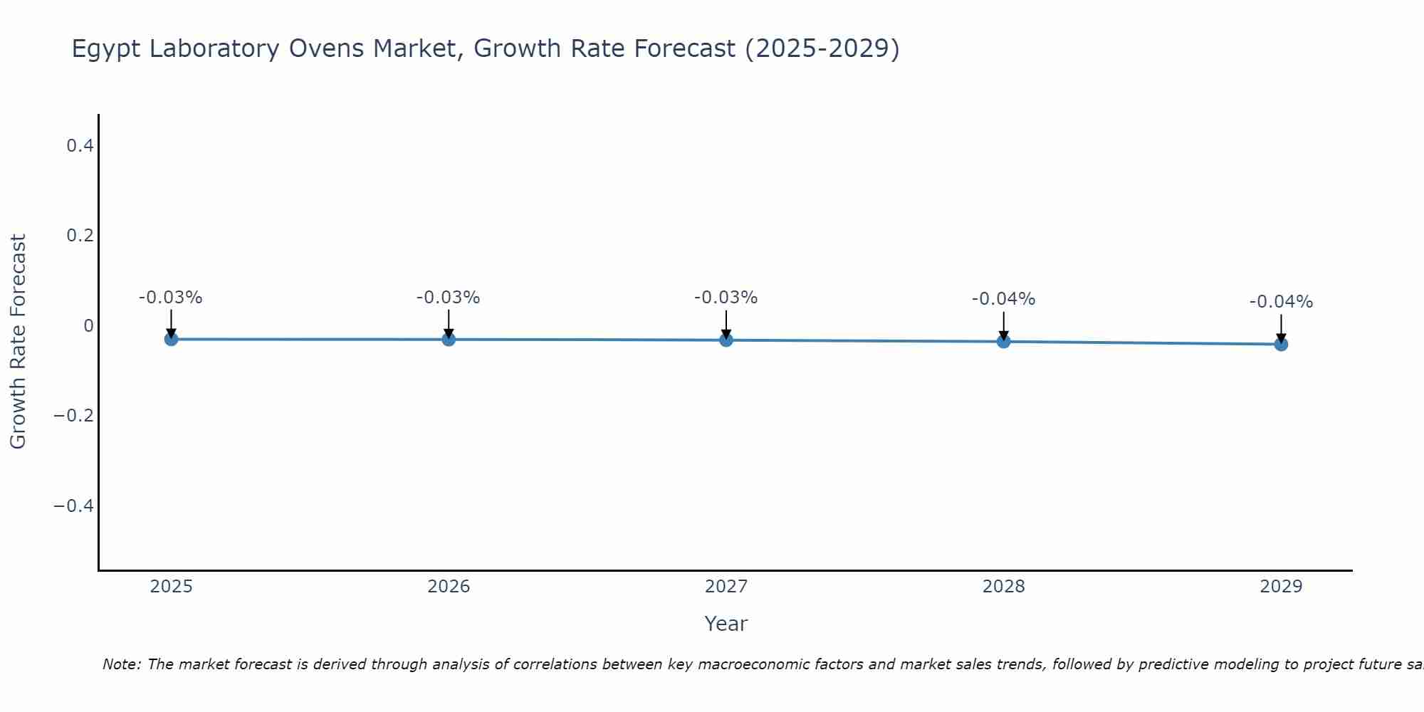 Egypt Laboratory Ovens Market Growth Rate