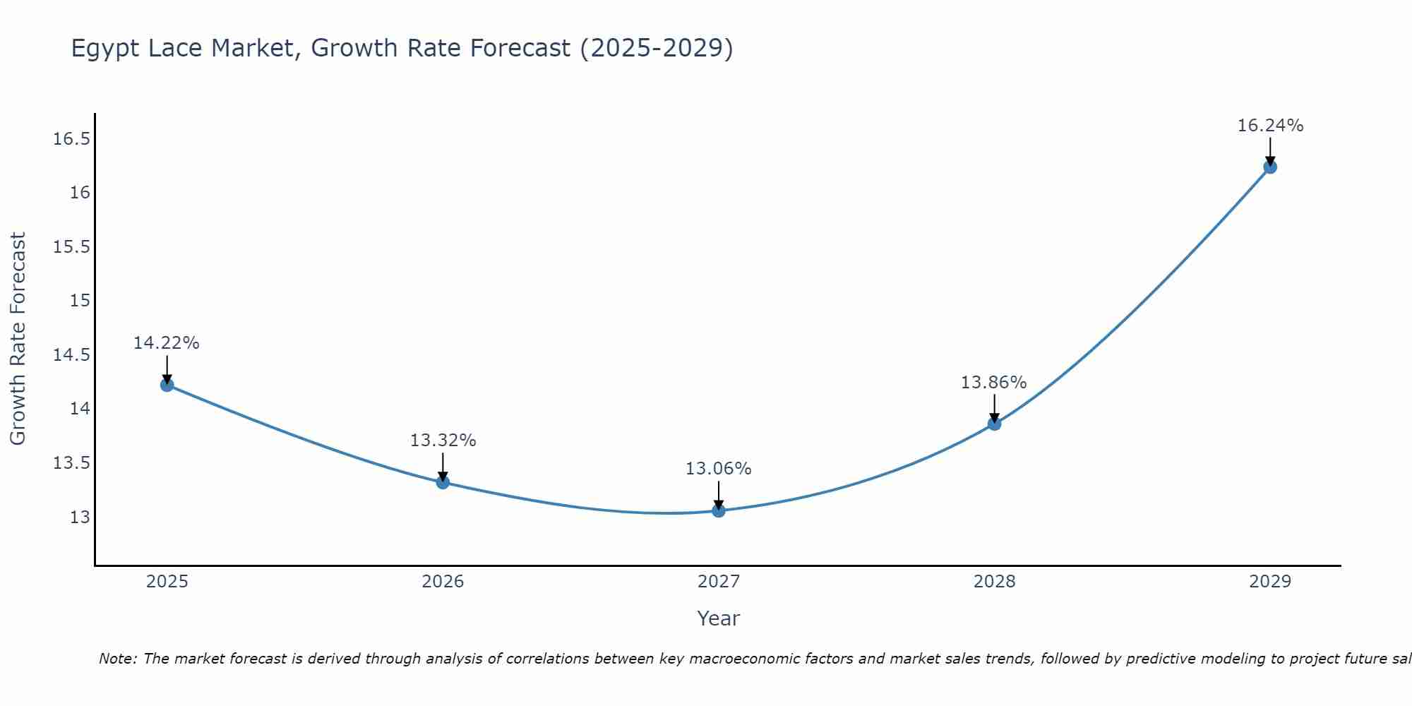 Egypt Lace Market Growth Rate
