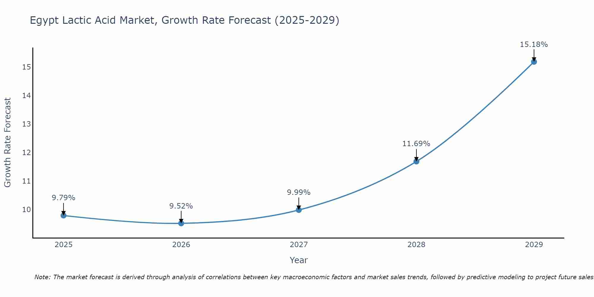 Egypt Lactic Acid Market Size Growth Rate