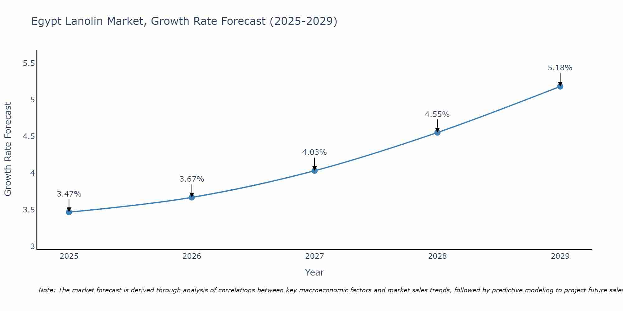 Egypt Lanolin Market Growth Rate