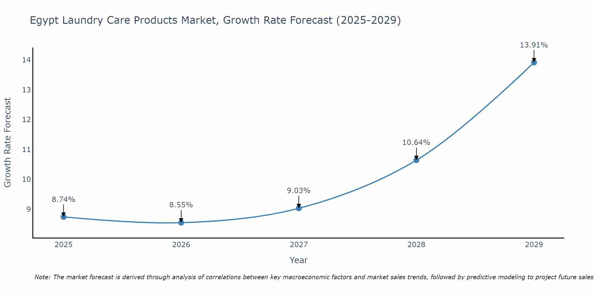 Egypt Laundry Care Products Market Size Growth Rate
