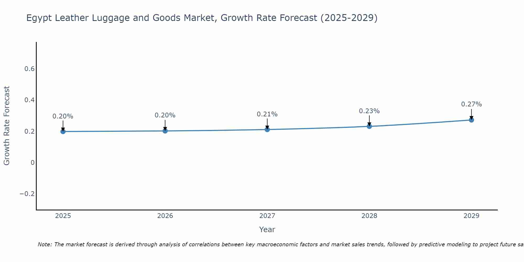 Egypt Leather Luggage and Goods Market Growth Rate