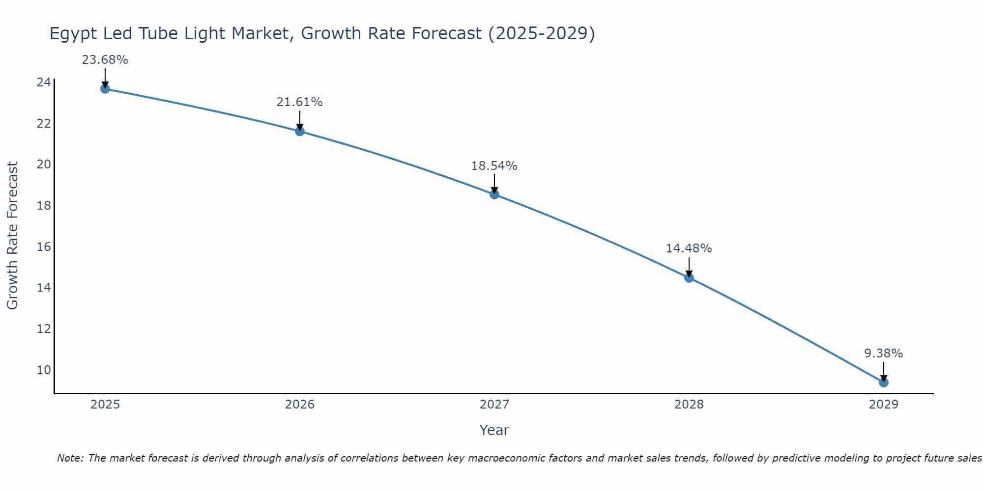 Egypt Led Tube Light Market Growth Rate
