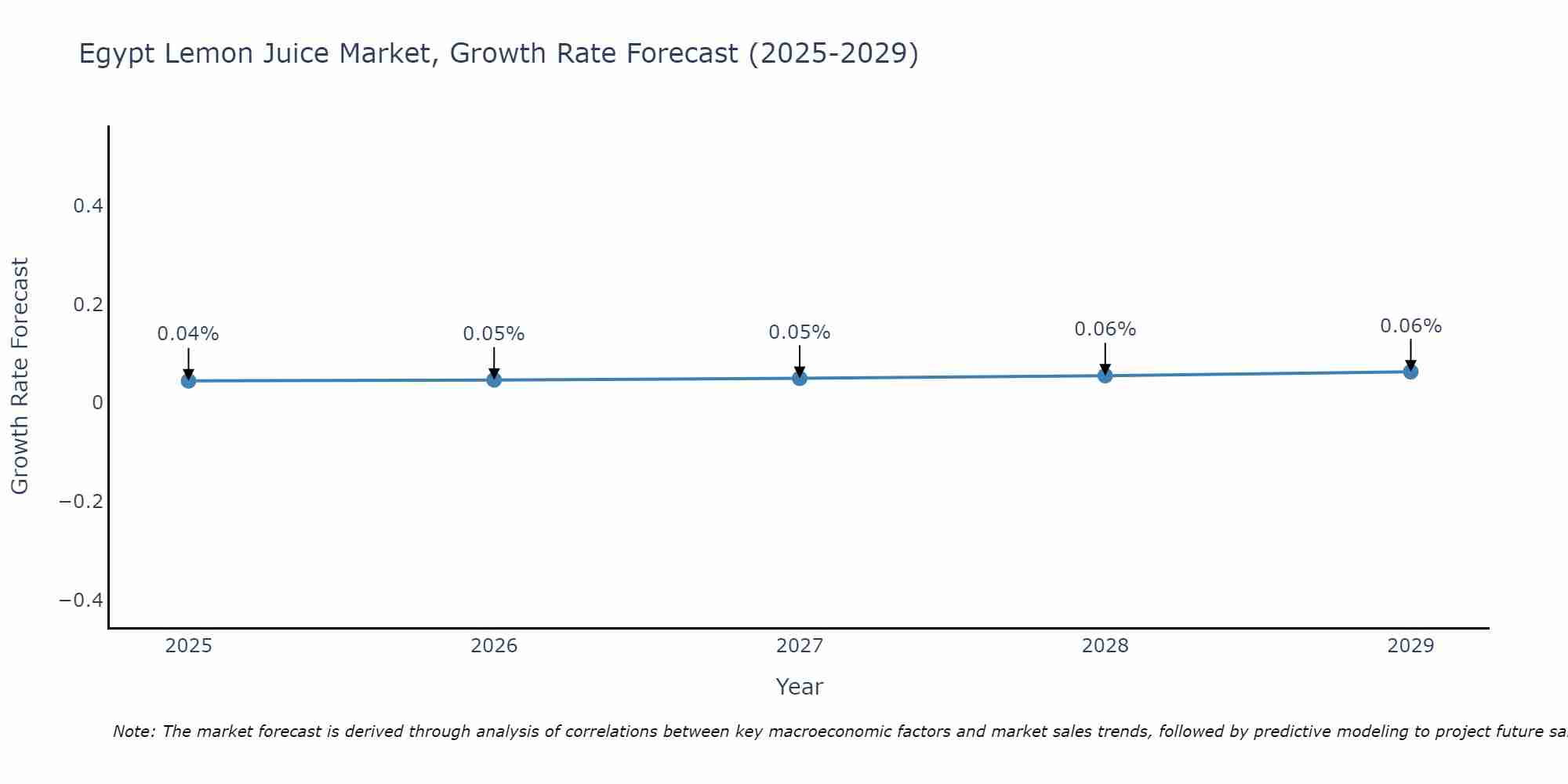 Egypt Lemon Juice Market Growth Rate