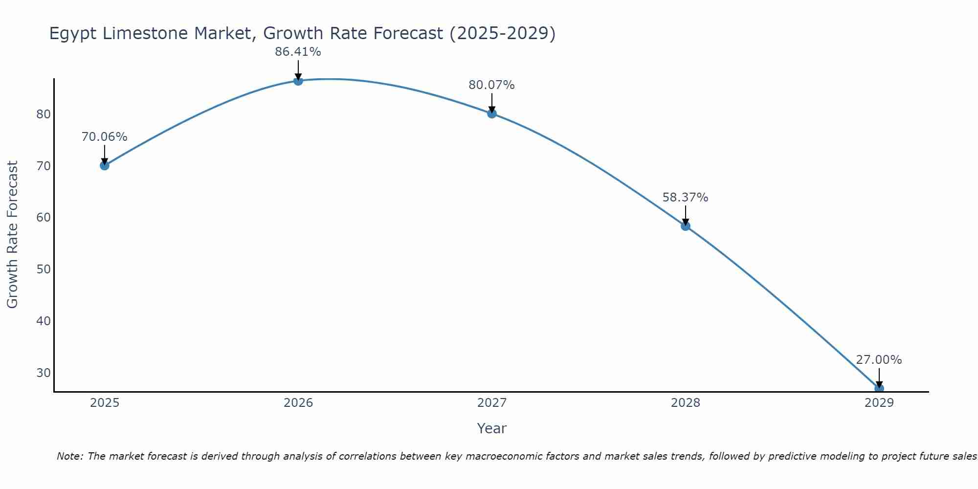 Egypt Limestone Market Growth Rate