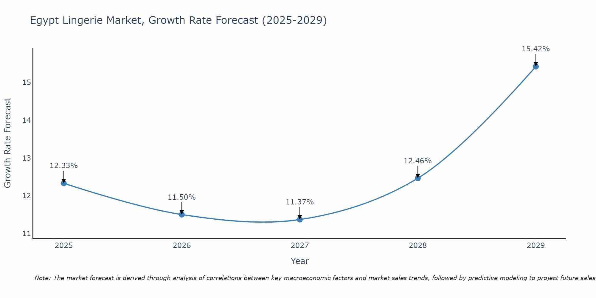 Egypt Lingerie Market Growth Rate