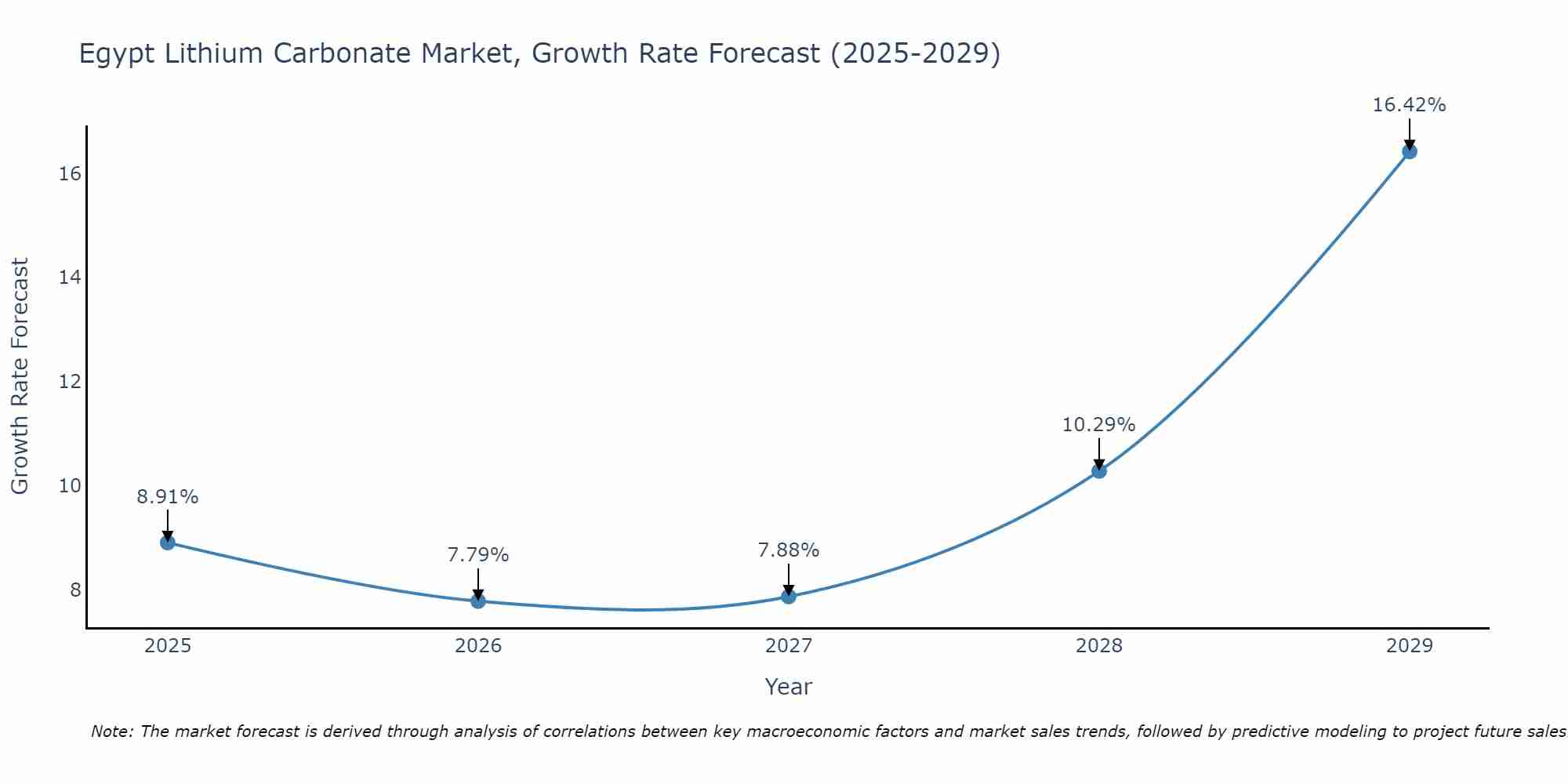 Egypt Lithium Carbonate Market Growth Rate