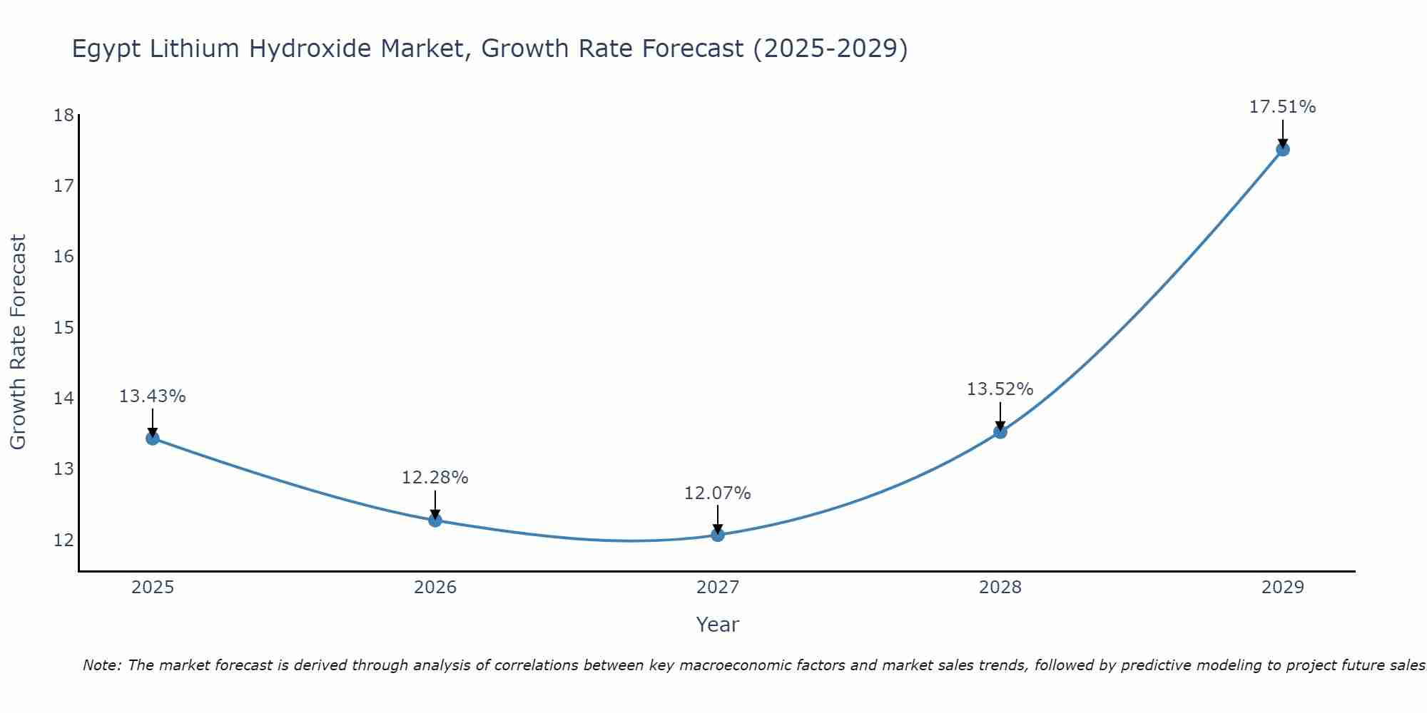 Egypt Lithium Hydroxide Market Growth Rate