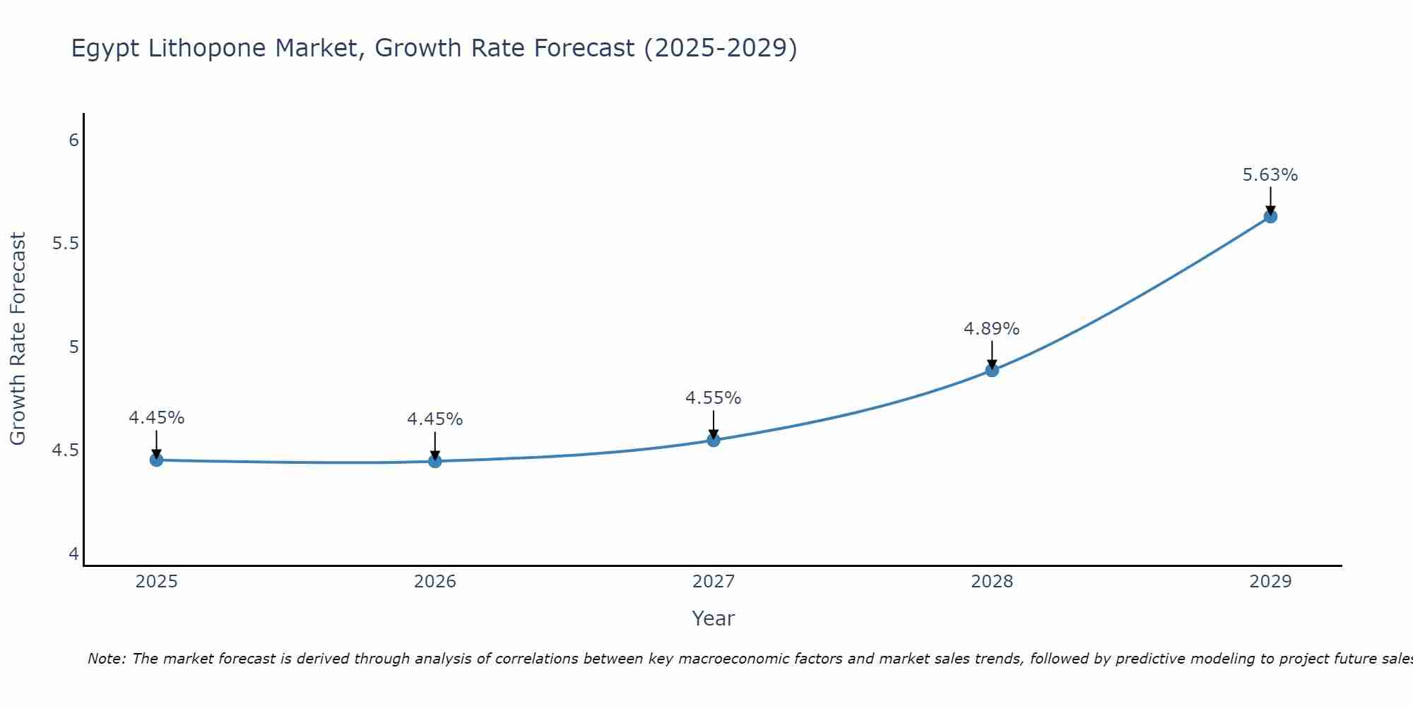 Egypt Lithopone Market Growth Rate