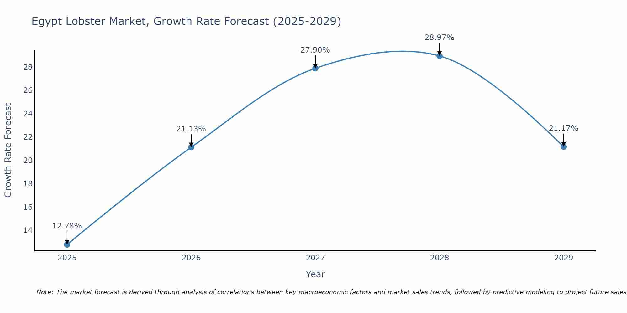 Egypt Lobster Market Size Growth Rate