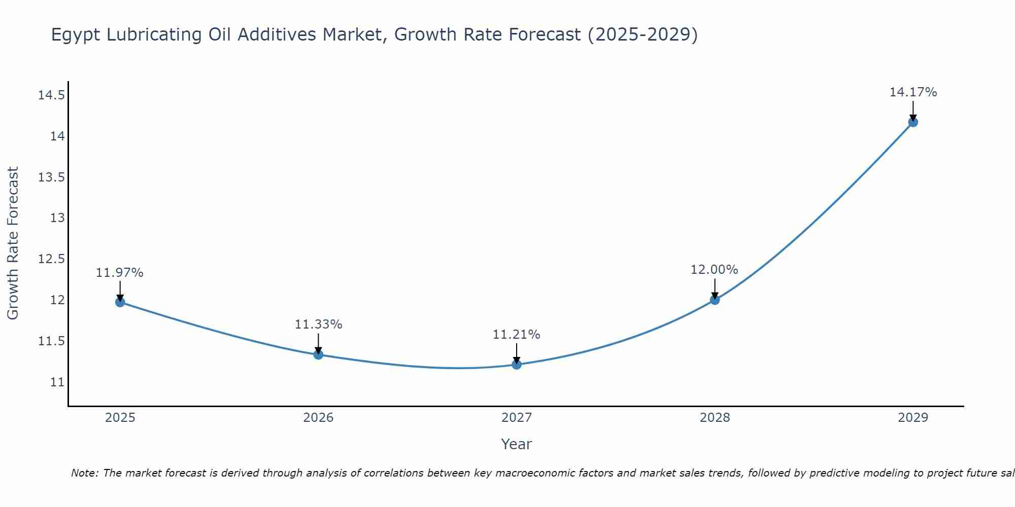 Egypt Lubricating Oil Additives Market Growth Rate