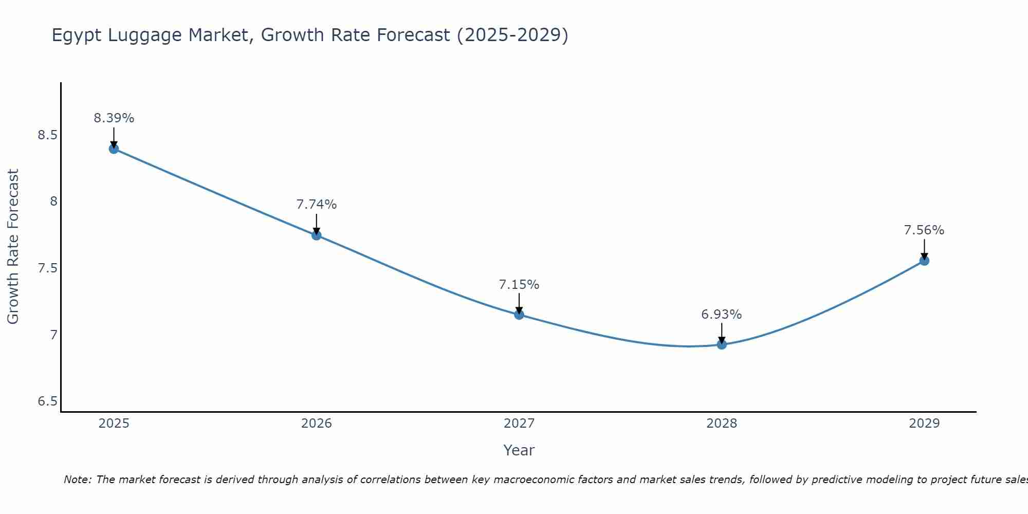 Egypt Luggage Market Growth Rate