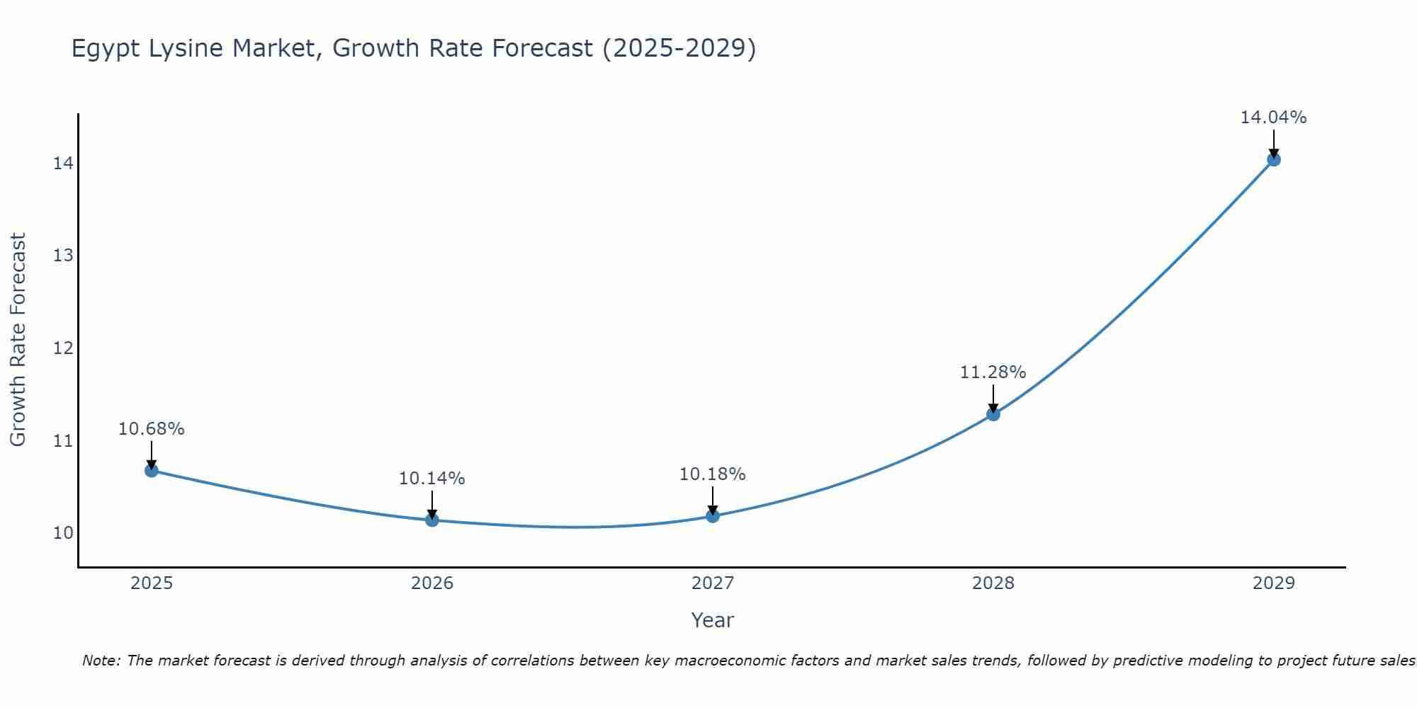 Egypt Lysine Market Growth Rate
