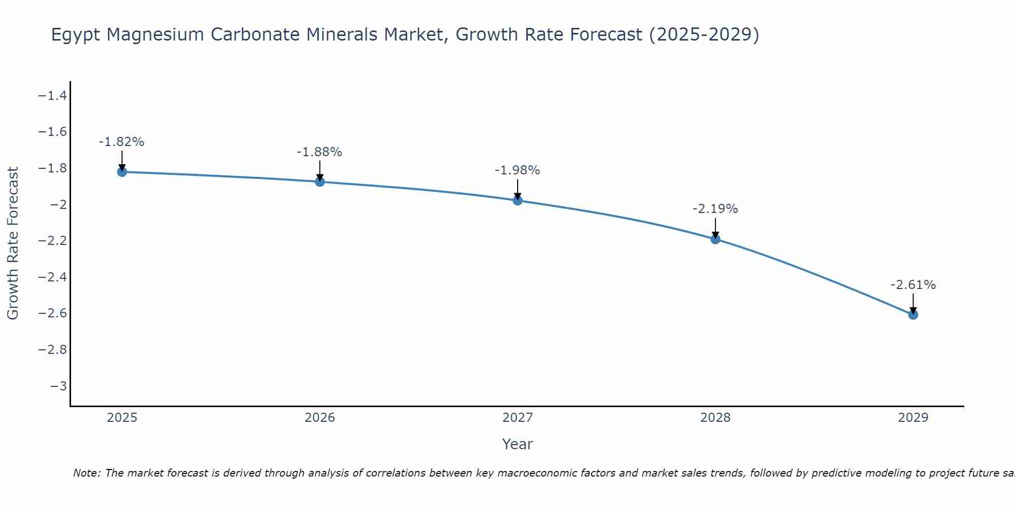 Egypt Magnesium Carbonate Minerals Market Growth Rate