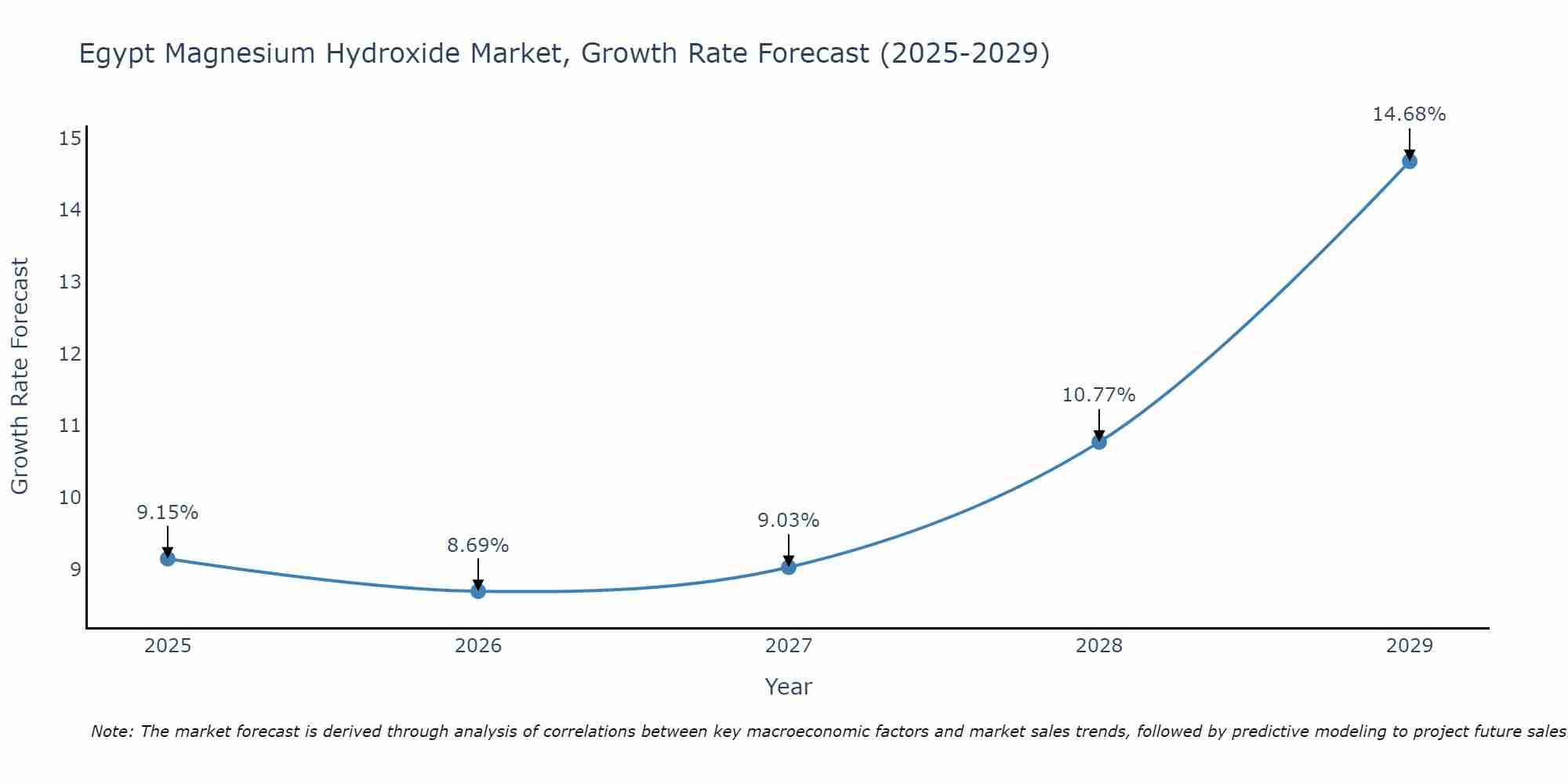 Egypt Magnesium Hydroxide Market Size Growth Rate