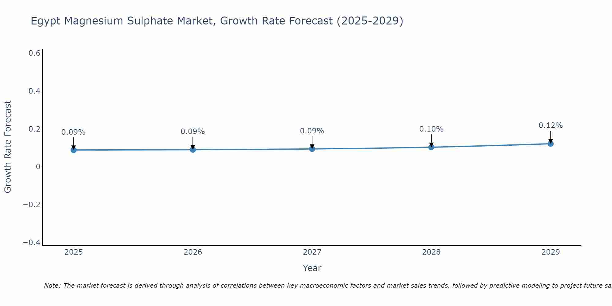 Egypt Magnesium Sulphate Market Growth Rate