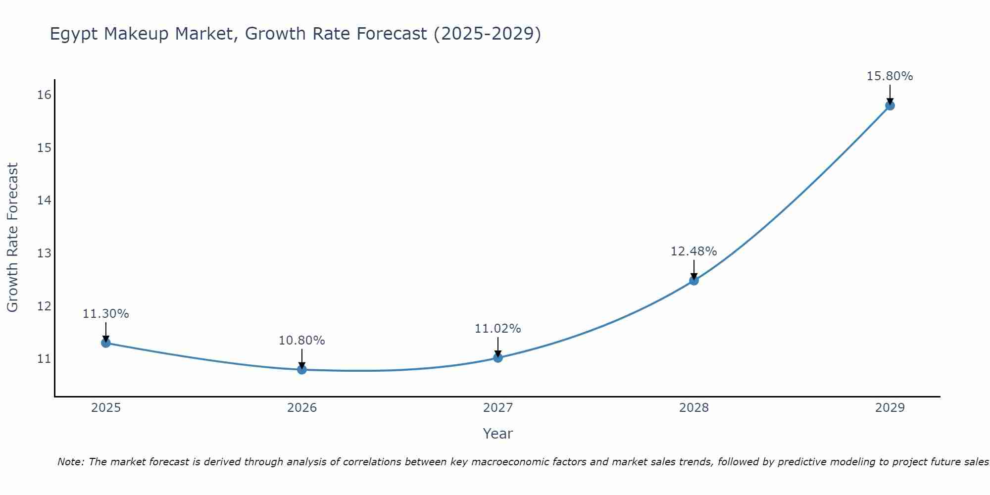 Egypt Makeup Market Growth Rate