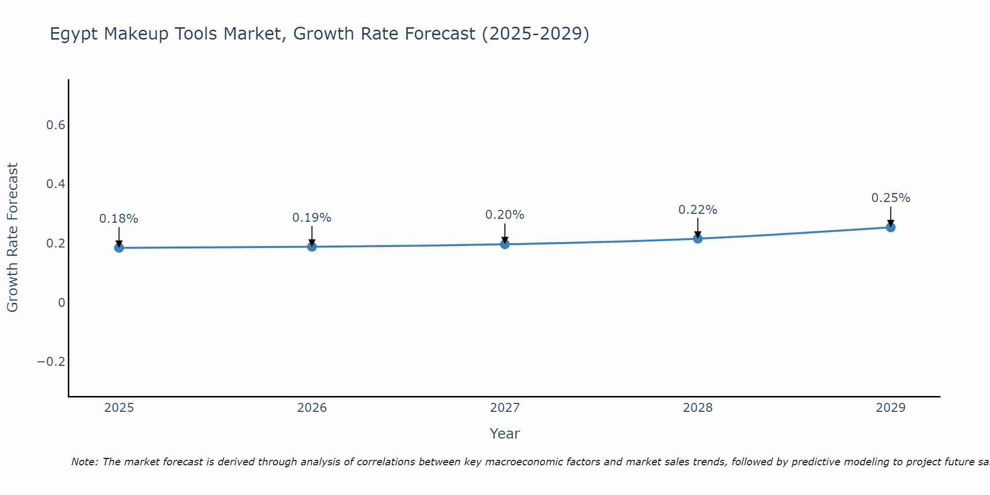 Egypt Makeup Tools Market Size Growth Rate
