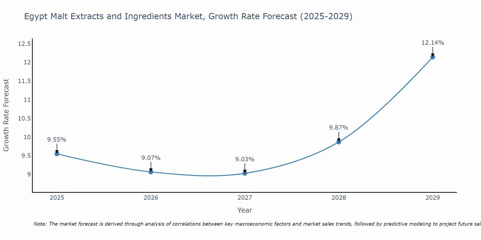 Egypt Malt Extracts and Ingredients Market Growth Rate