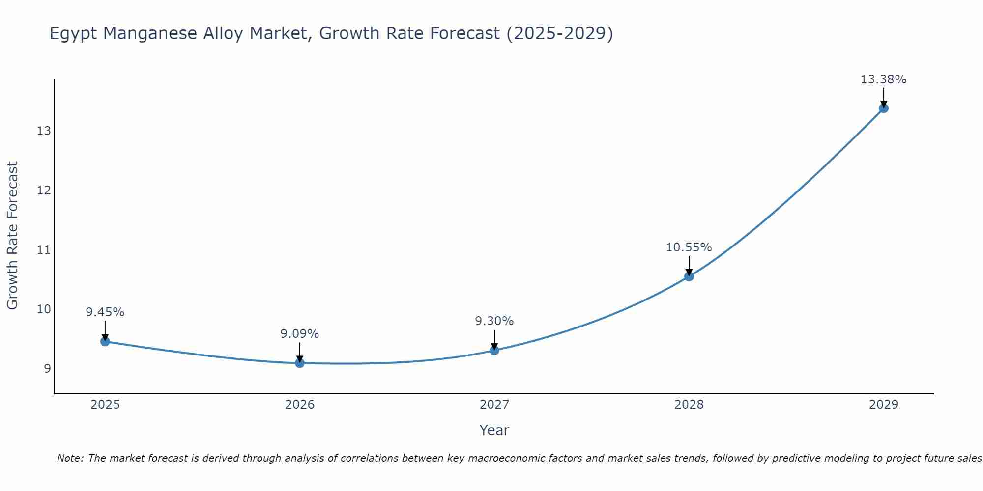 Egypt Manganese Alloy Market Growth Rate