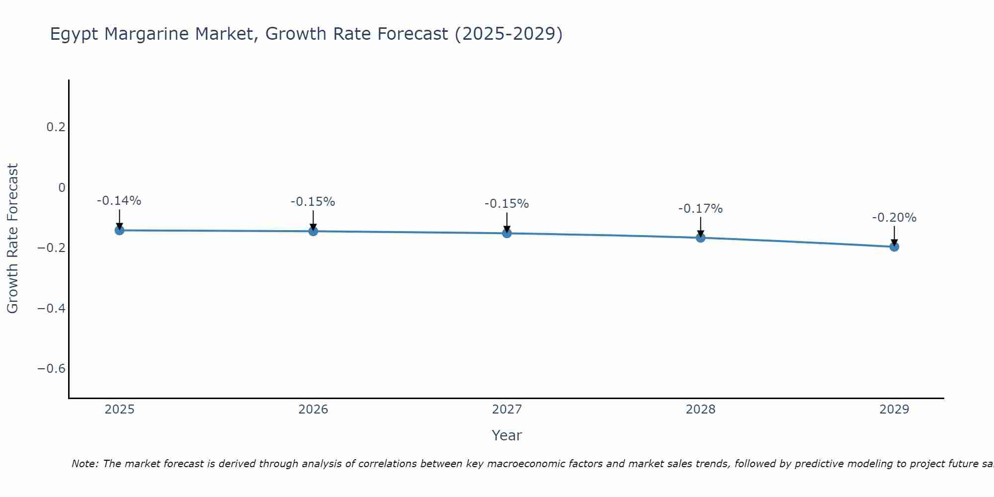 Egypt Margarine Market Size Growth Rate