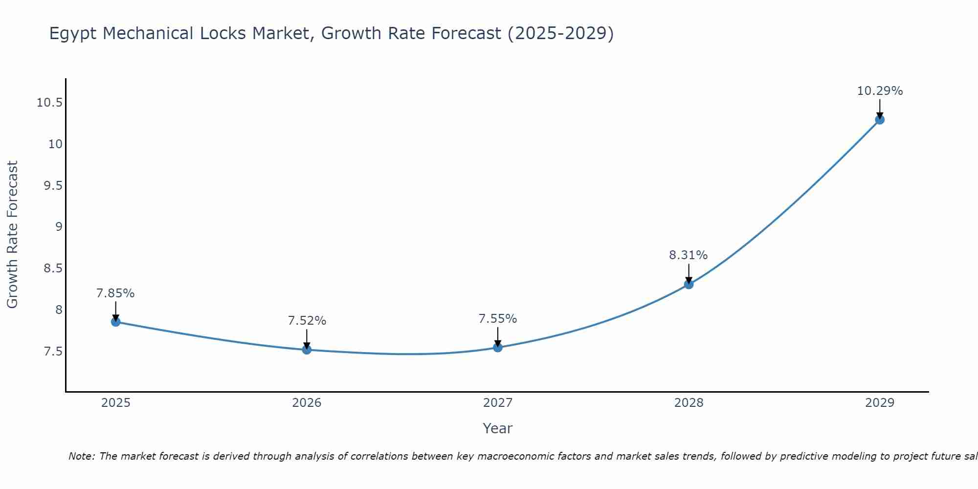 Egypt Mechanical Locks Market Growth Rate