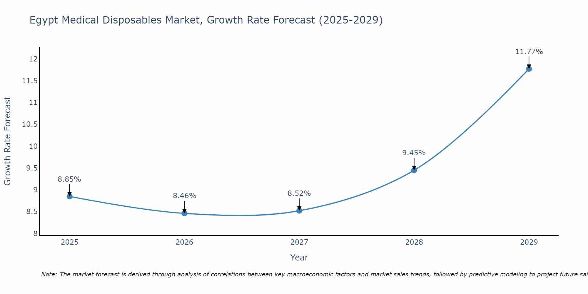 Egypt Medical Disposables Market Growth Rate