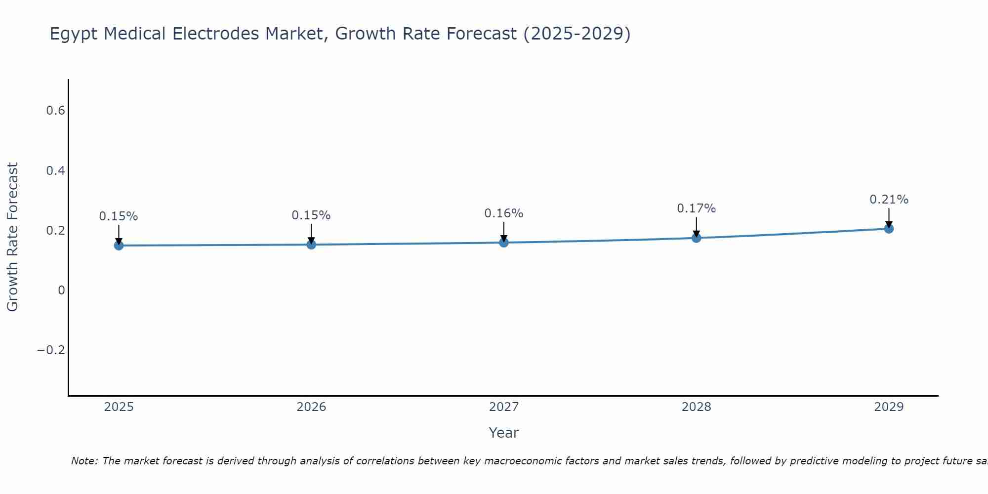 Egypt Medical Electrodes Market Size Growth Rate