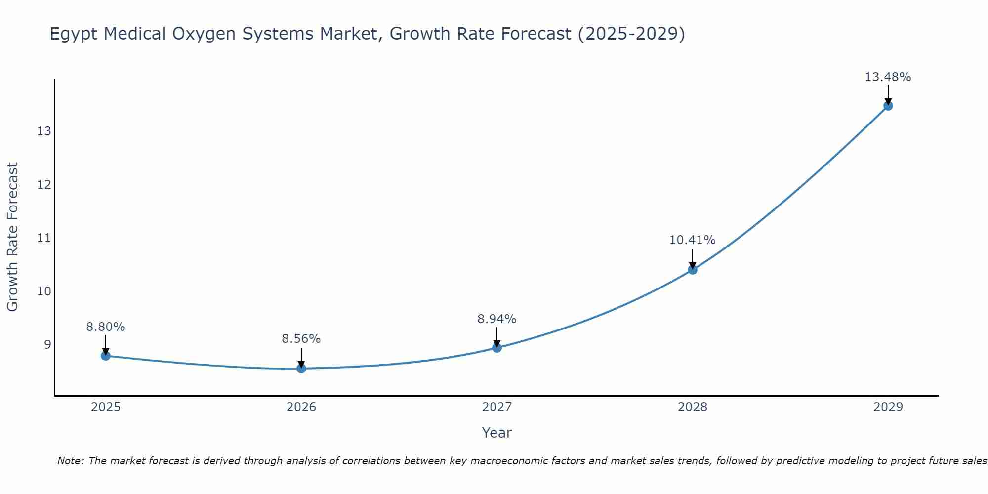 Egypt Medical Oxygen Systems Market Growth Rate