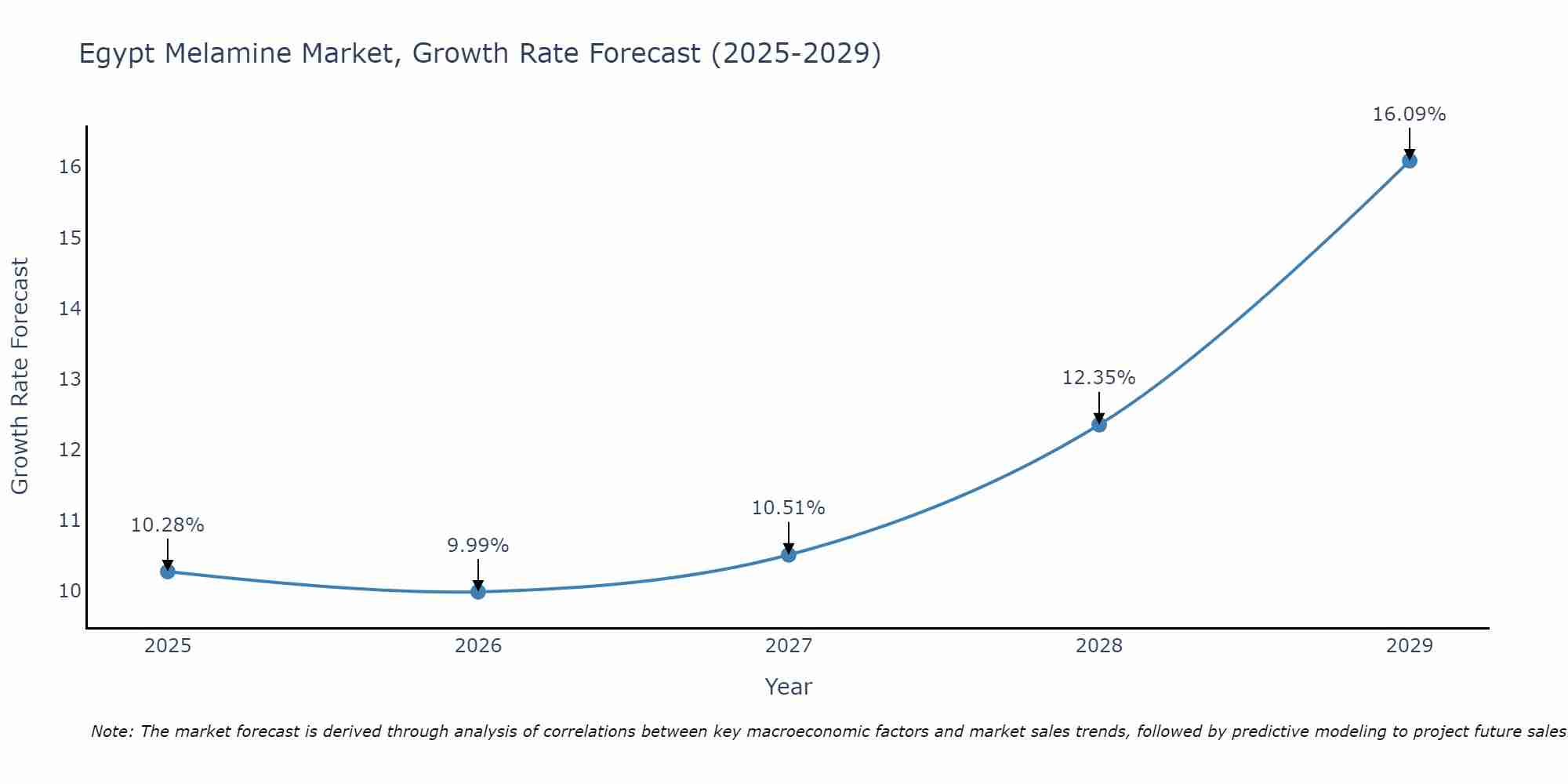 Egypt Melamine Market Growth Rate