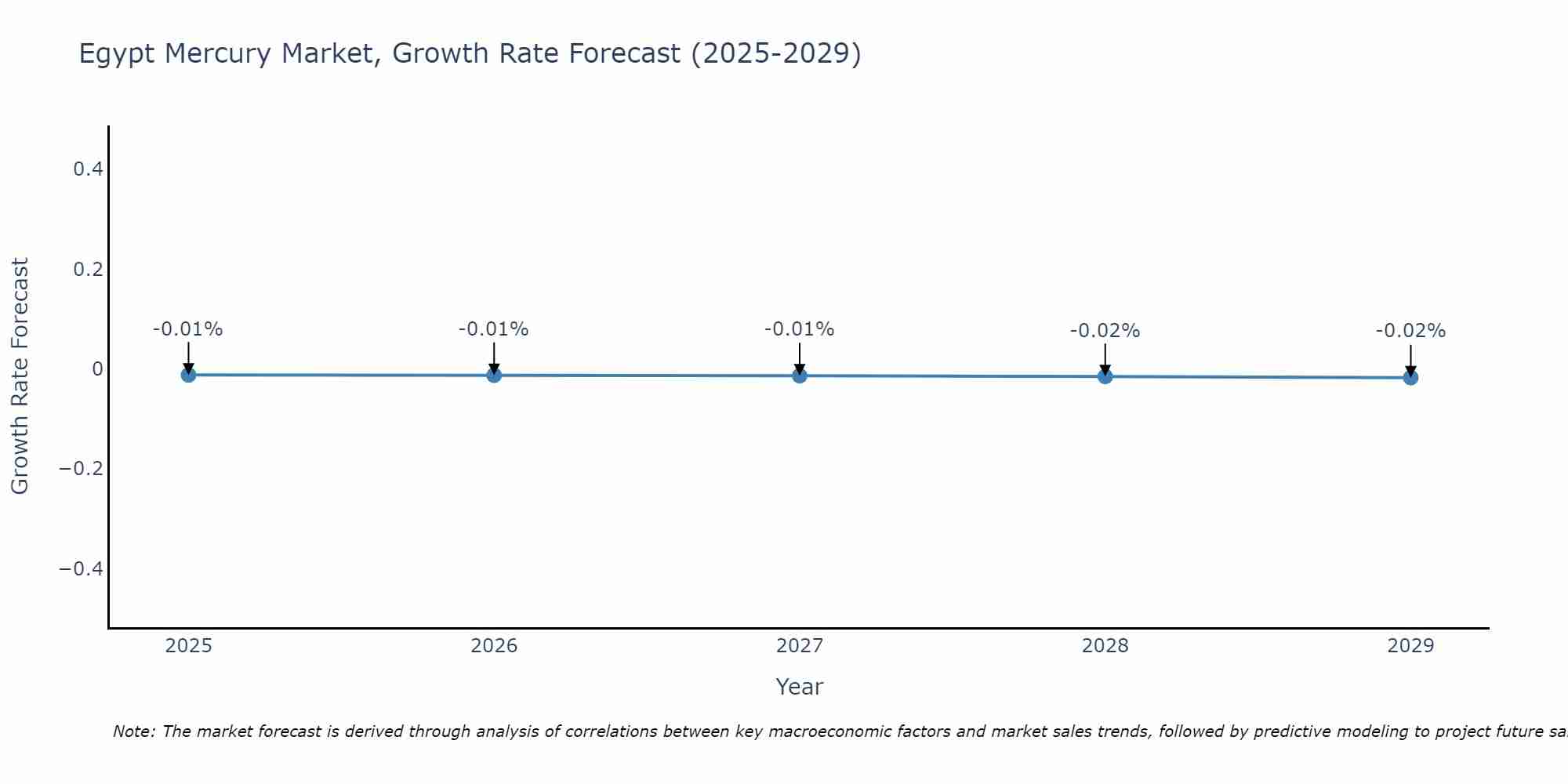 Egypt Mercury Market Growth Rate