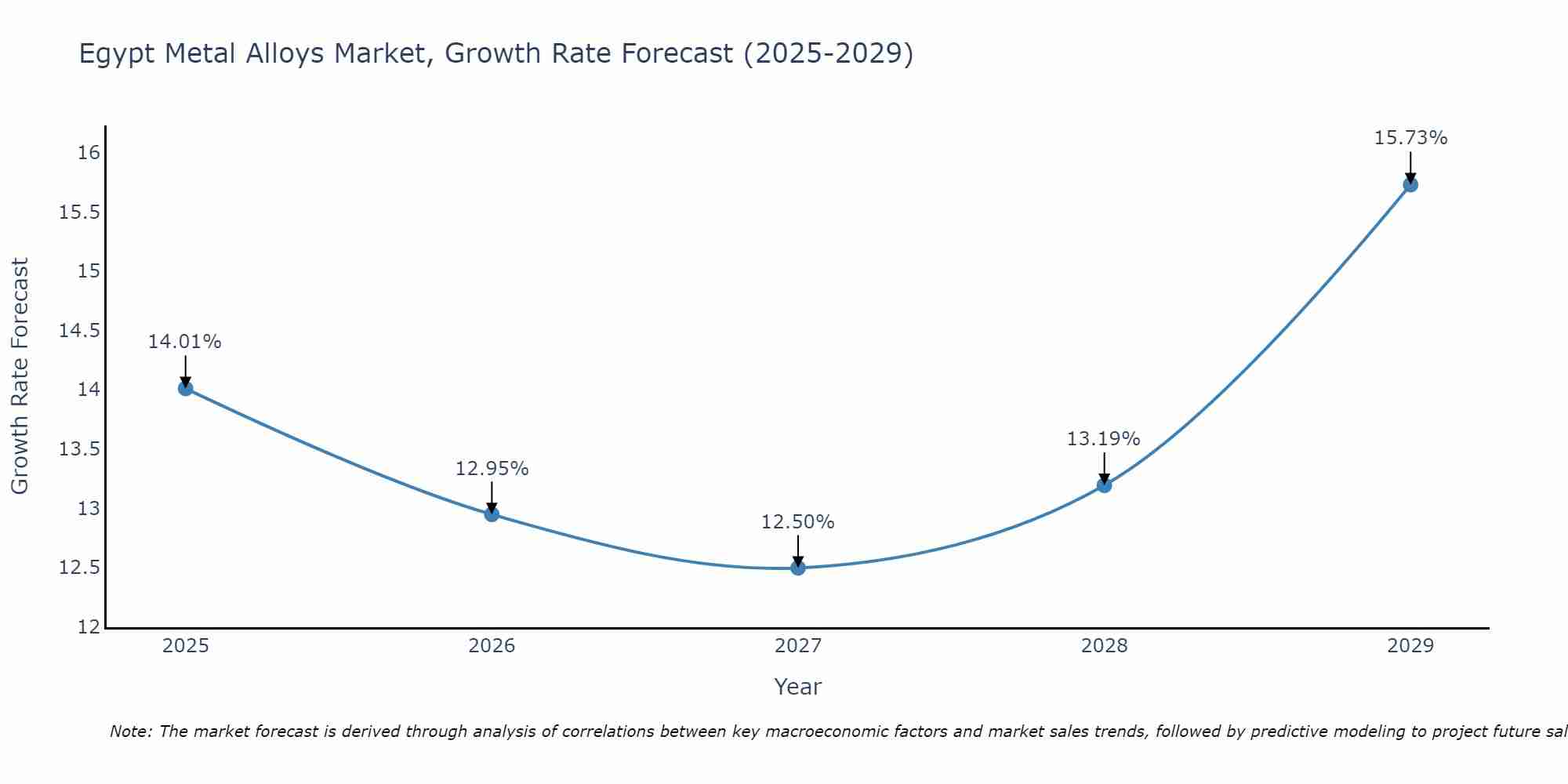 Egypt Metal Alloys Market Growth Rate