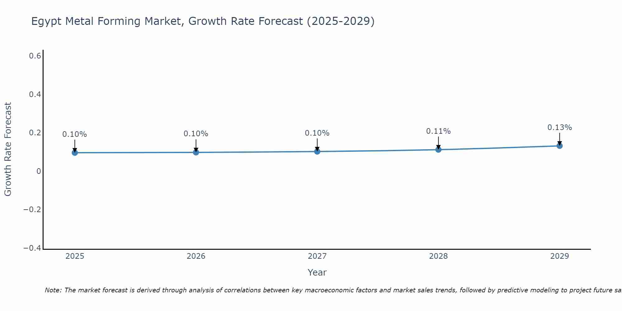 Egypt Metal Forming Market Growth Rate
