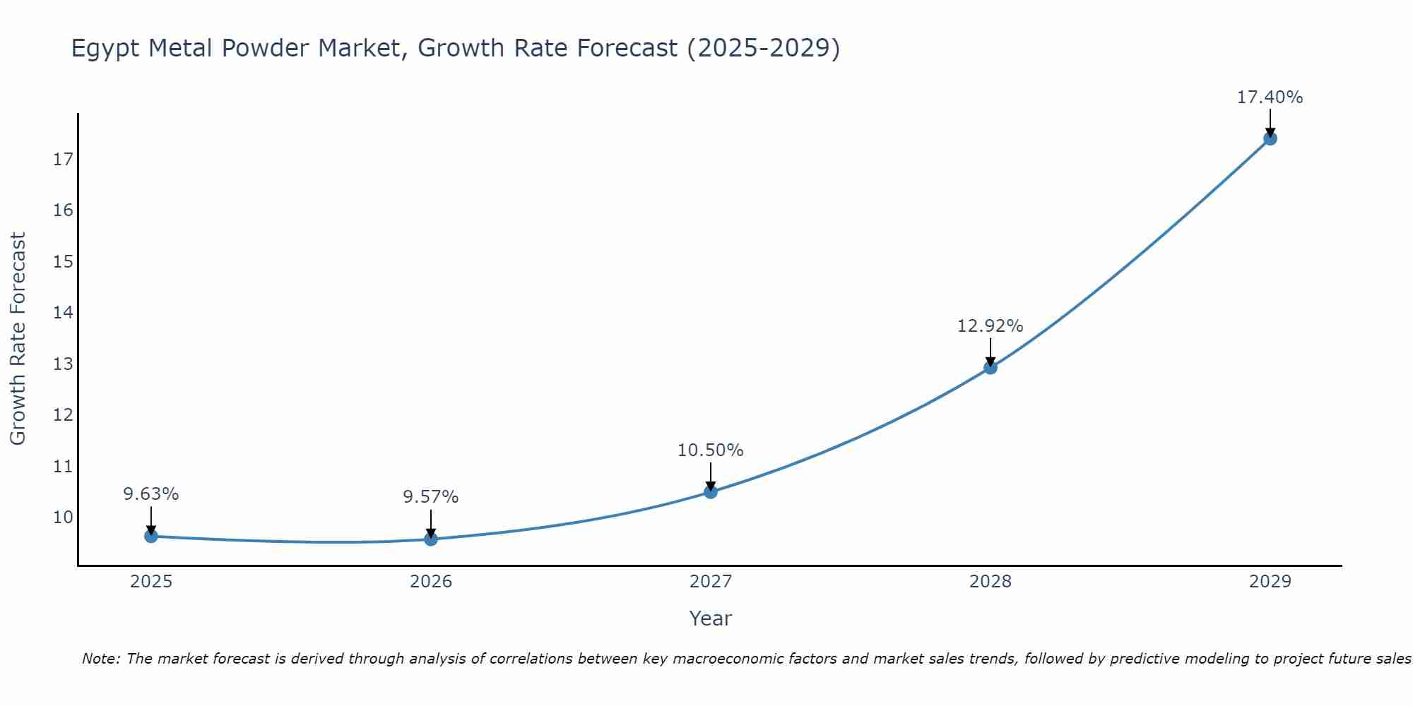 Egypt Metal Powder Market Size Growth Rate