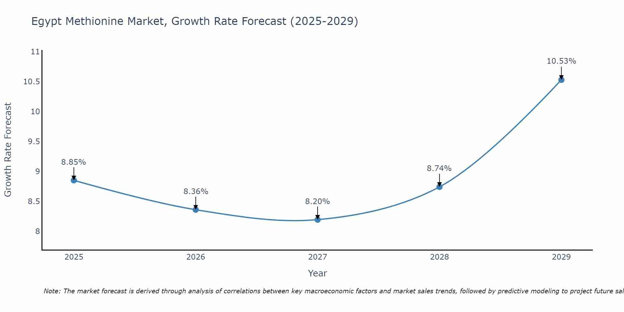 Egypt Methionine Market Growth Rate
