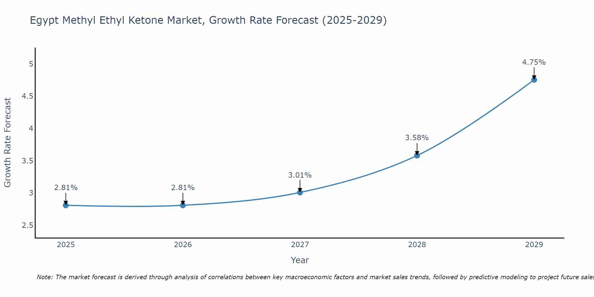 Egypt Methyl Ethyl Ketone Market Growth Rate