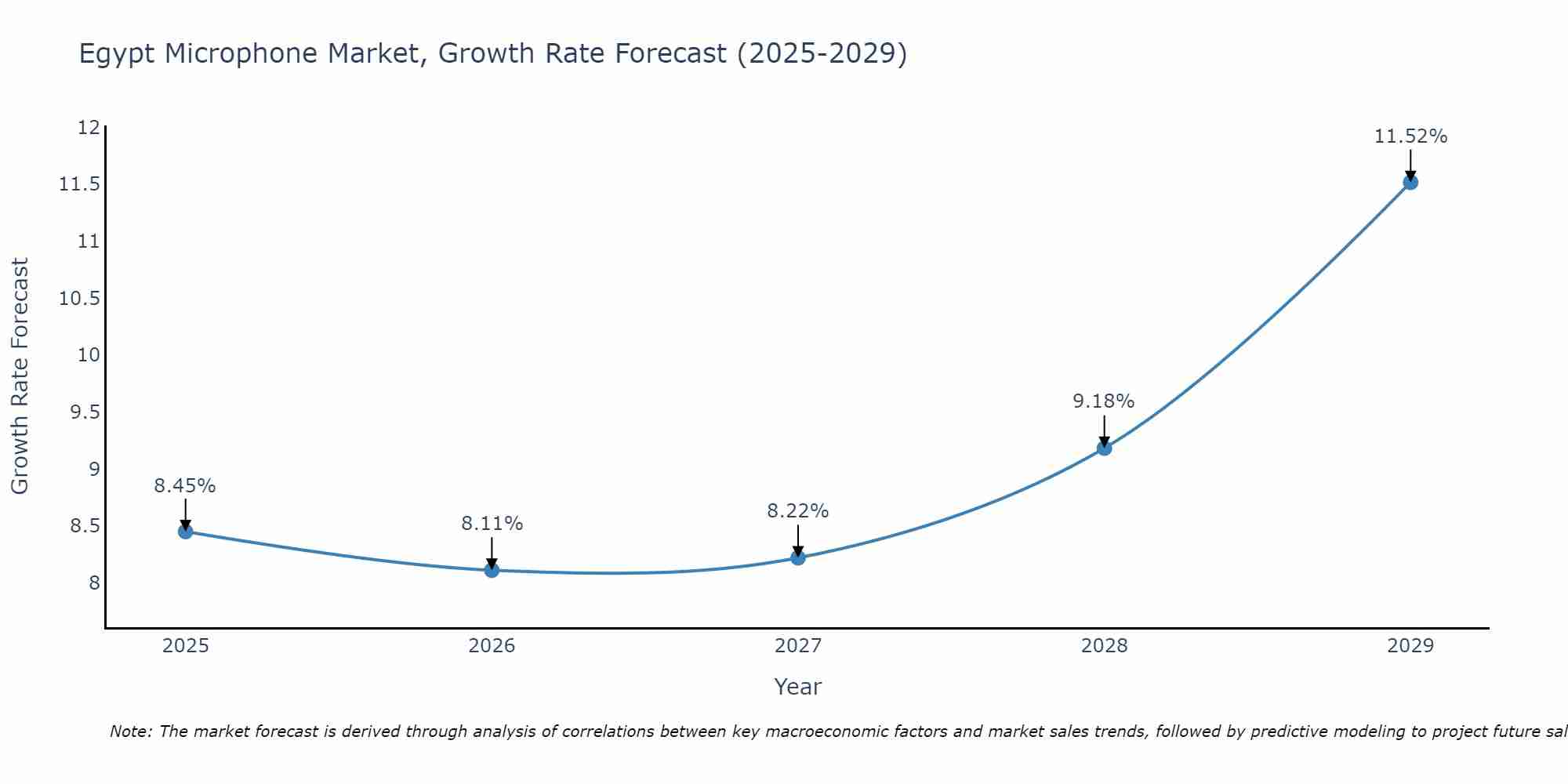 Egypt Microphone Market Size Growth Rate