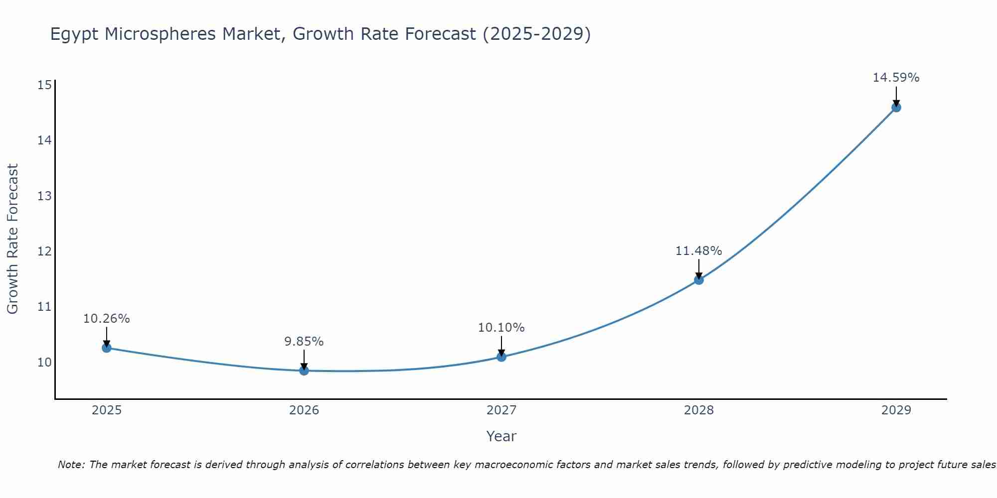 Egypt Microspheres Market Growth Rate