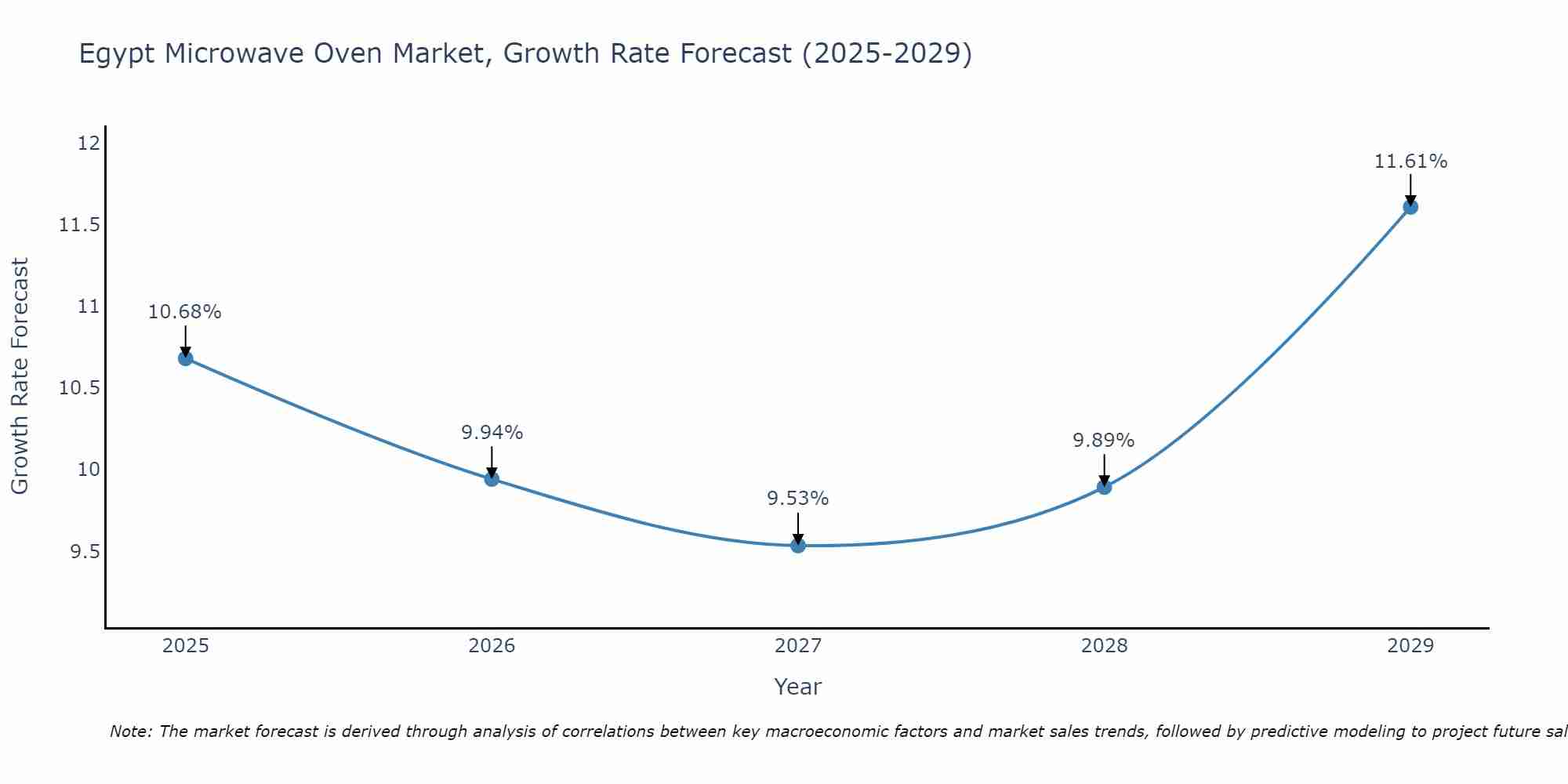 Egypt Microwave Oven Market Growth Rate
