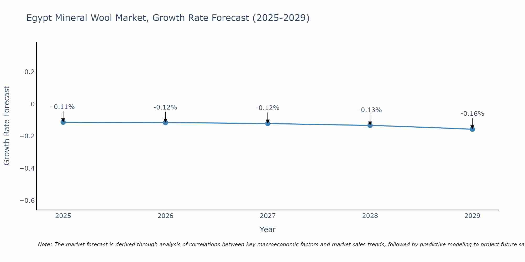 Egypt Mineral Wool Market Growth Rate