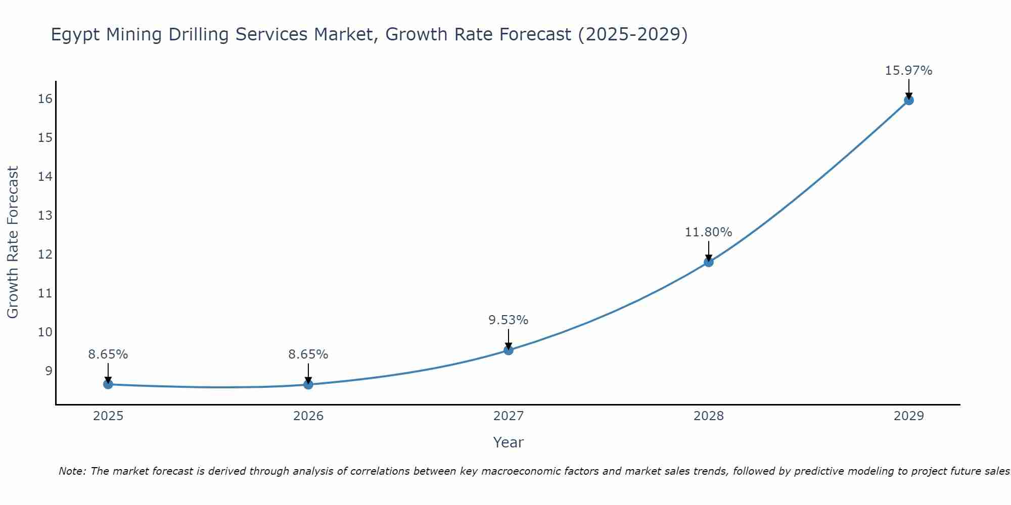 Egypt Mining Drilling Services Market Growth Rate
