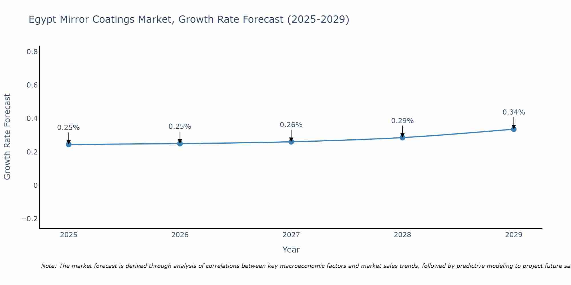 Egypt Mirror Coatings Market Growth Rate